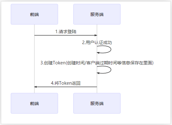 简聊 Session 与 Token 身份验证[通俗易懂]