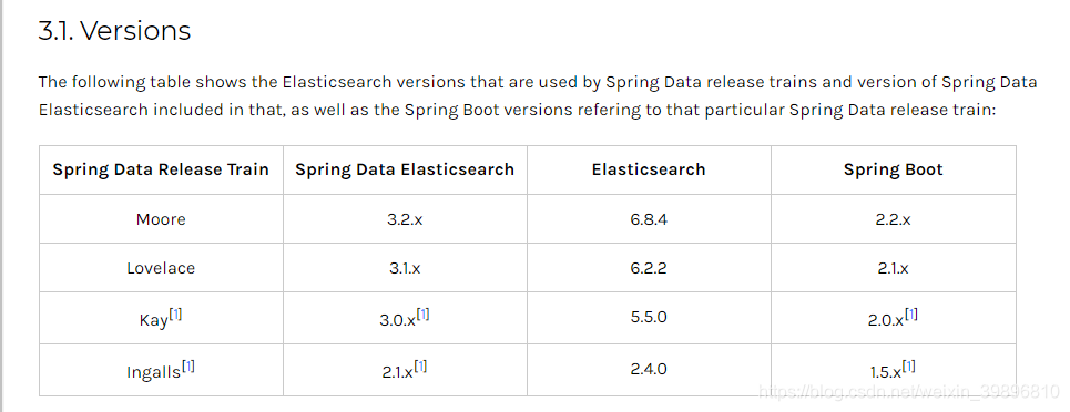 spring boot 集成 elasticsearch restClient 相关配置_spring.elasticsearch.rest ...