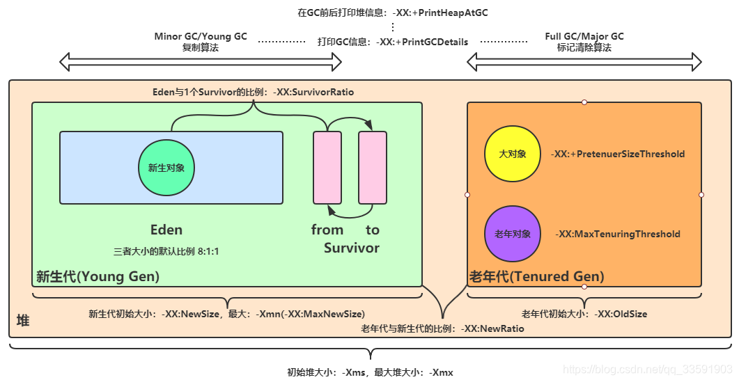 【JVM】说说java中的堆区