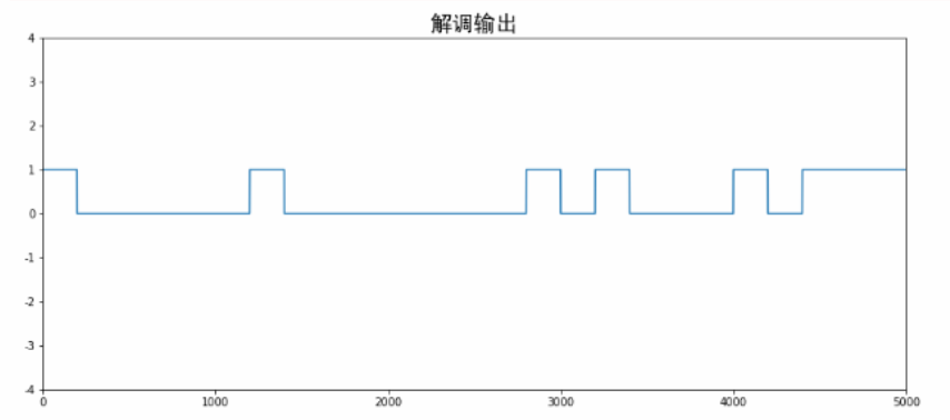 QPSK解调过程中的抽样判决-CSDN博客