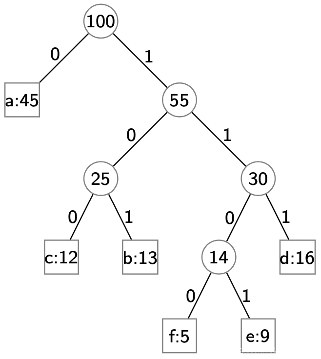 算法设计技巧: 贪心算法(Greedy Algorithm)