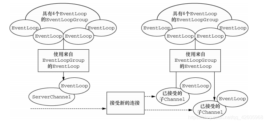 重学Netty（四）——进一步了解Netty的组件及其作用