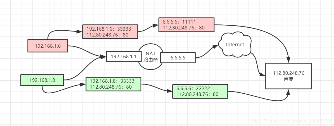 端口替换