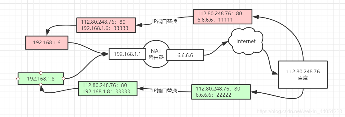 端口替换