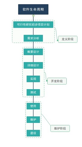 软件生命周期