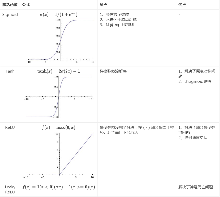 激活函数Tanh