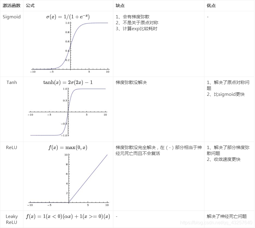 激活函数Tanh