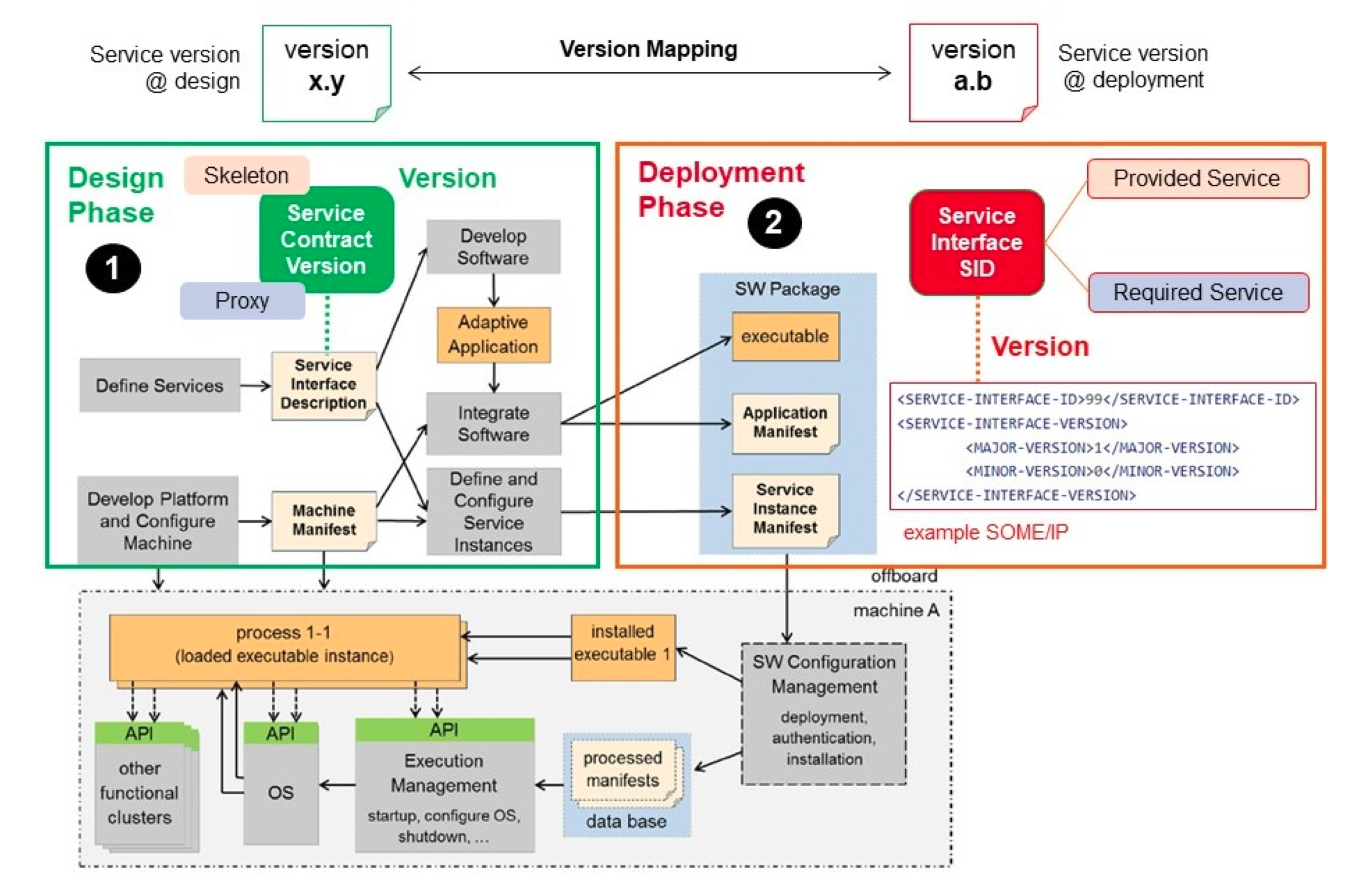 Adaptive AUTOSAR Communication ManagementC/C++weixin43160630的博客-