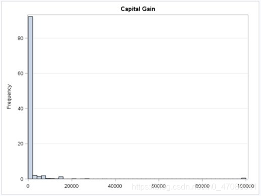 Figure 1 Overview of Capital Gains