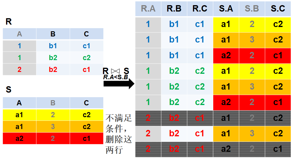 【数据库基础】 几种基本的关系代数运算方法-CSDN博客