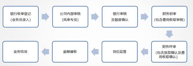 浅析金融中介业务如何突出重围？