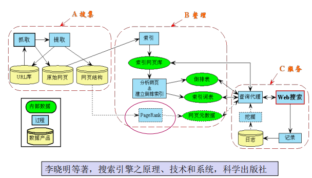 網絡信息檢索七搜素引擎簡介與鏈接分析算法