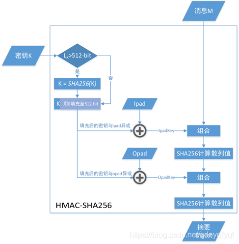 从零入门HMAC-SHA256网络sdnyqfyqf的博客-