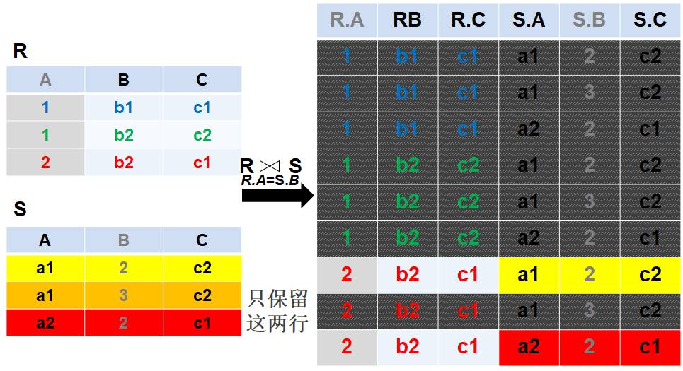 【数据库基础】 几种基本的关系代数运算方法-CSDN博客