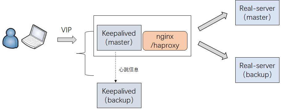 高可用—Keepalived安装部署使用详解运维Andyanet的博客-