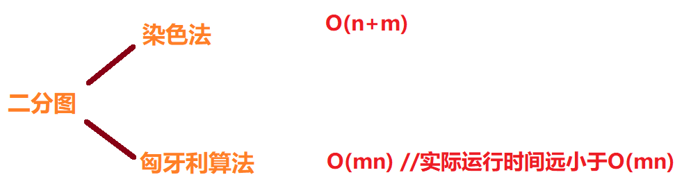 二分图算法总结(染色法、匈牙利算法)wmy0217的博客-