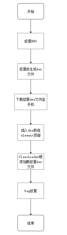 ClassLoader加载类时序图及Qzon修复流程图