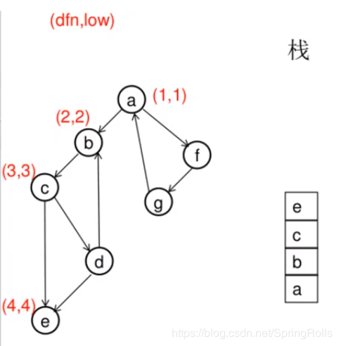 【图论】Tarjan算法详解_编译器tarjan求解支配节点算法-CSDN博客