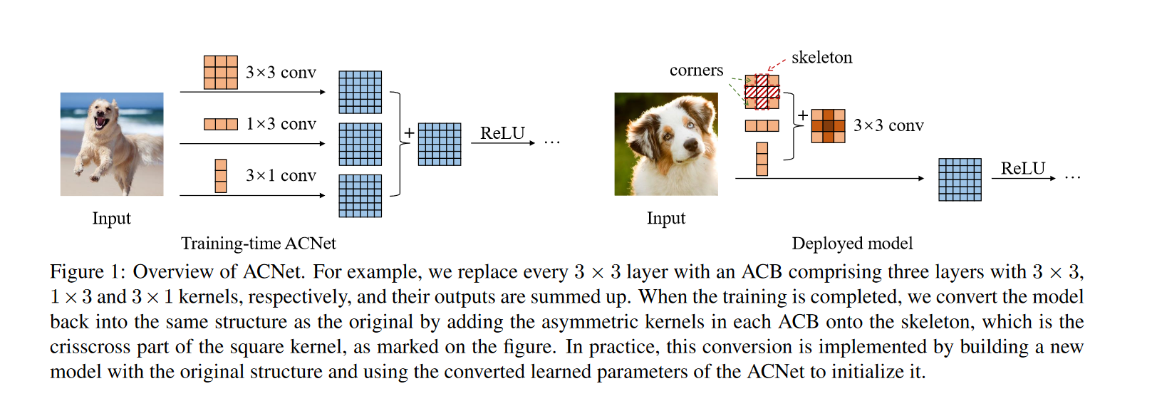 ACNet的整体结构