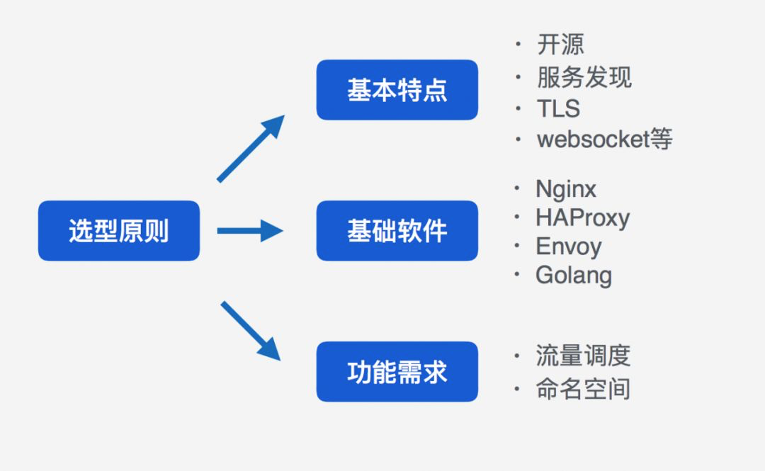 宅家学习,如何进行kubernetes ingress控制器的技术选型