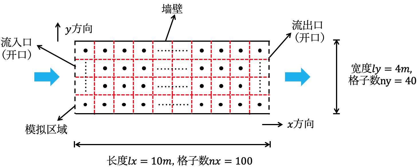 使用Python编写CFD程序-模拟二维空间气流气压+绘制风场气压场动画（详细教程）PythonWELCOM-