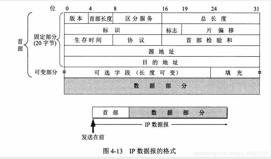 ip数据报格式