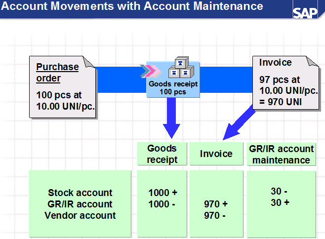 SAP GR/IR清算科目维护_sap mr11-CSDN博客