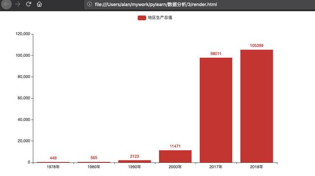 GDP数模python_十分钟,用 Python 带你看遍 GDP 变迁