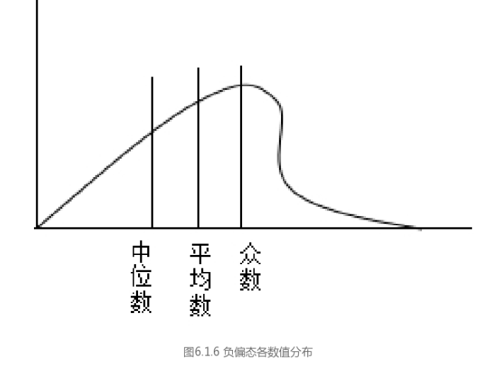 数据的分布特征主要有三个:数据分布的集中趋势,数据分布的离散趋势