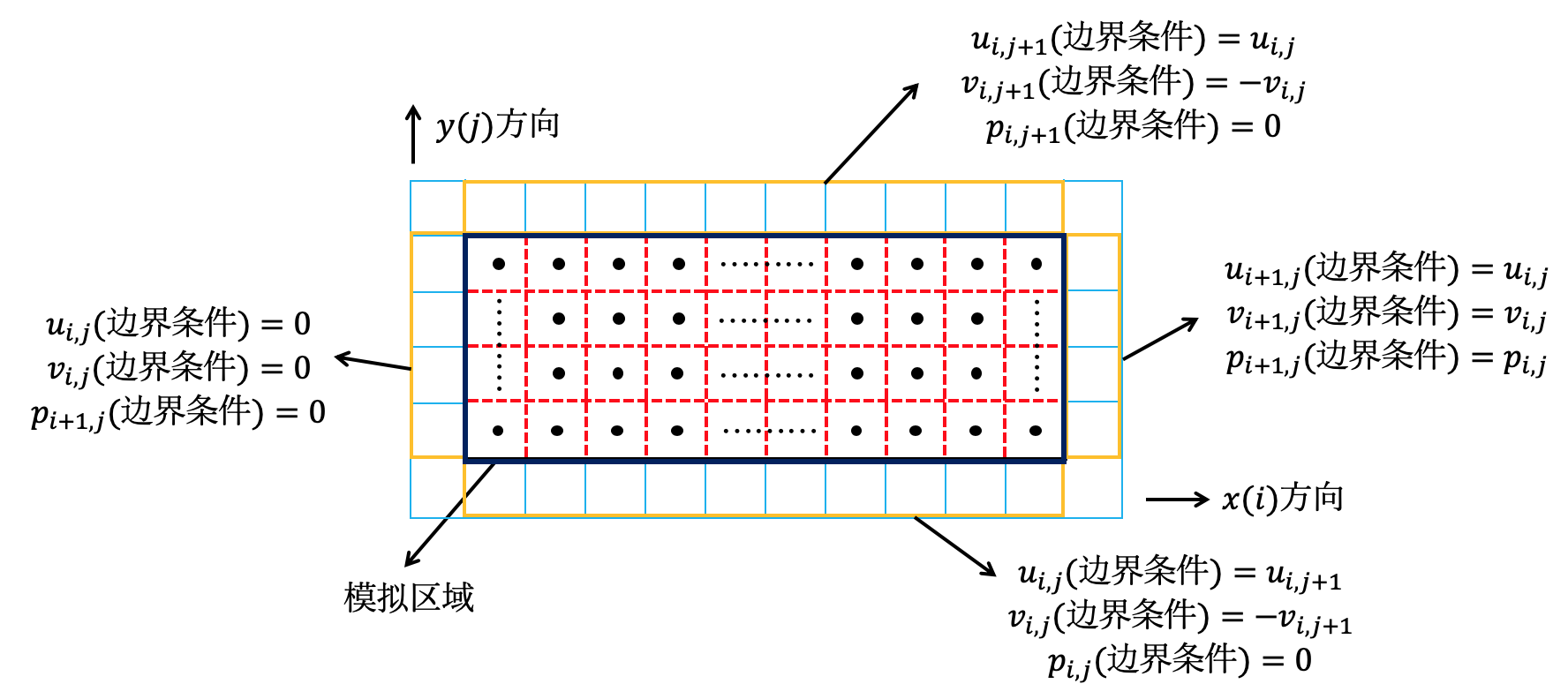 使用Python编写CFD程序-模拟二维空间气流气压+绘制风场气压场动画（详细教程）PythonWELCOM-