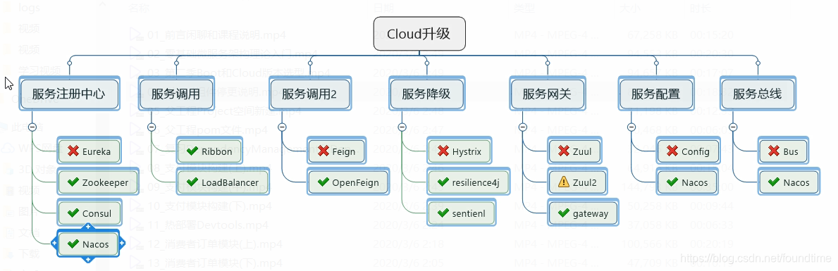 Spring Cloud升级组件后的选型