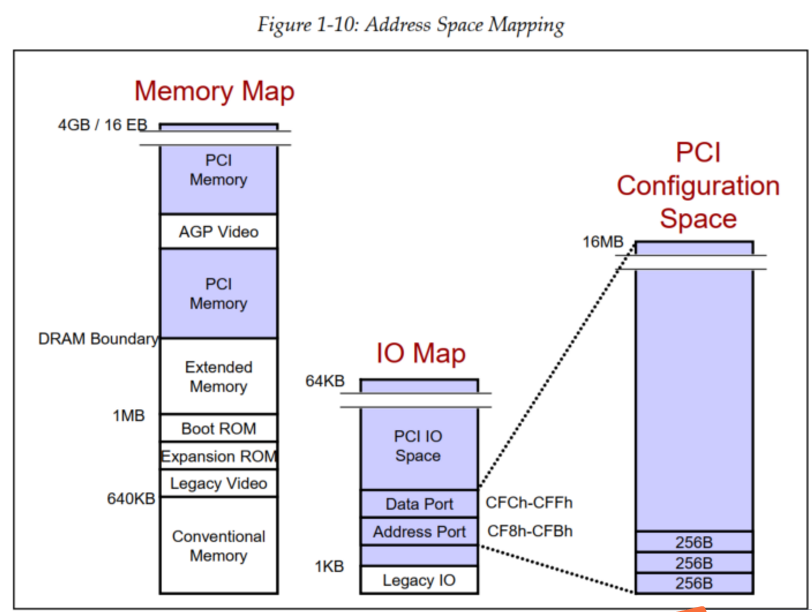 PCI Address Space Map-CSDN博客