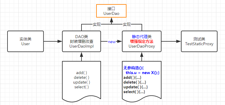 Java设计模式：静态代理、装饰者、动态代理详解JavaHello, New World!-
