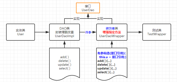 Java设计模式：静态代理、装饰者、动态代理详解JavaHello, New World!-