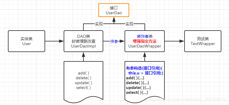 Java装饰者设计模式