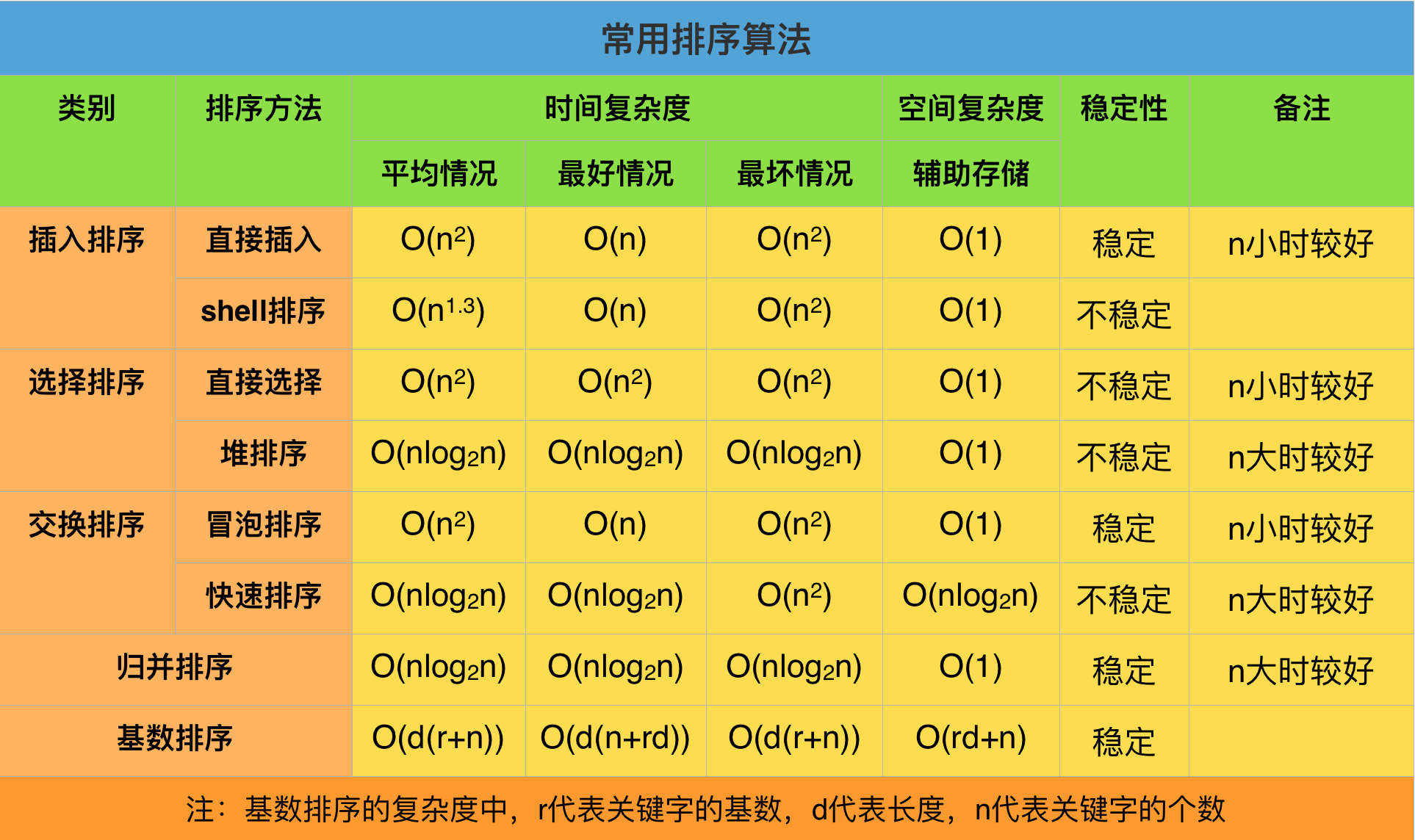 通过java实现八大排序的功能