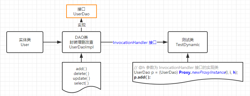 Java设计模式：静态代理、装饰者、动态代理详解JavaHello, New World!-