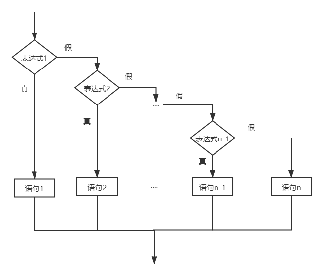 【c语言基础系列】c语言分支结构