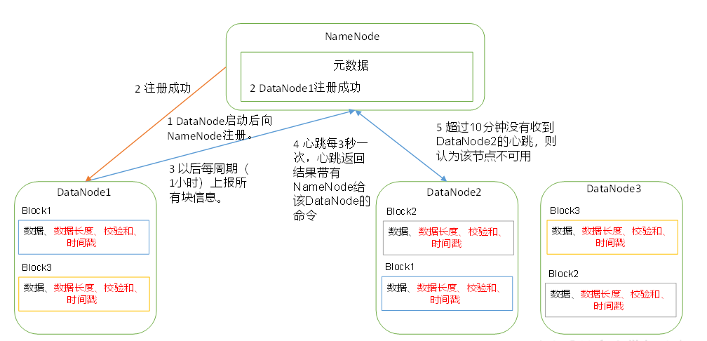 大数据hadoop3.1.3——HDFS系统之DataNode学习（开发）_hadoop3.1新增一台datanode-CSDN博客
