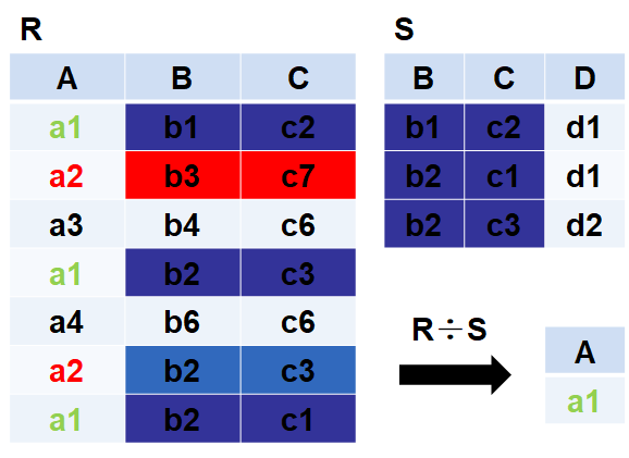 【数据库基础】 几种基本的关系代数运算方法-CSDN博客