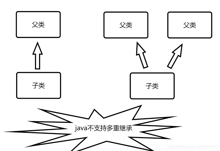 Javaは多重継承をサポートしていません