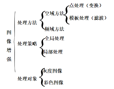 数字图像处理学习笔记（八）——图像增强处理方法之点处理[通俗易懂]