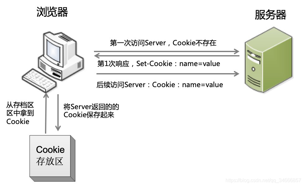 会话技术之Cookie详解Java丹丹的后花园-