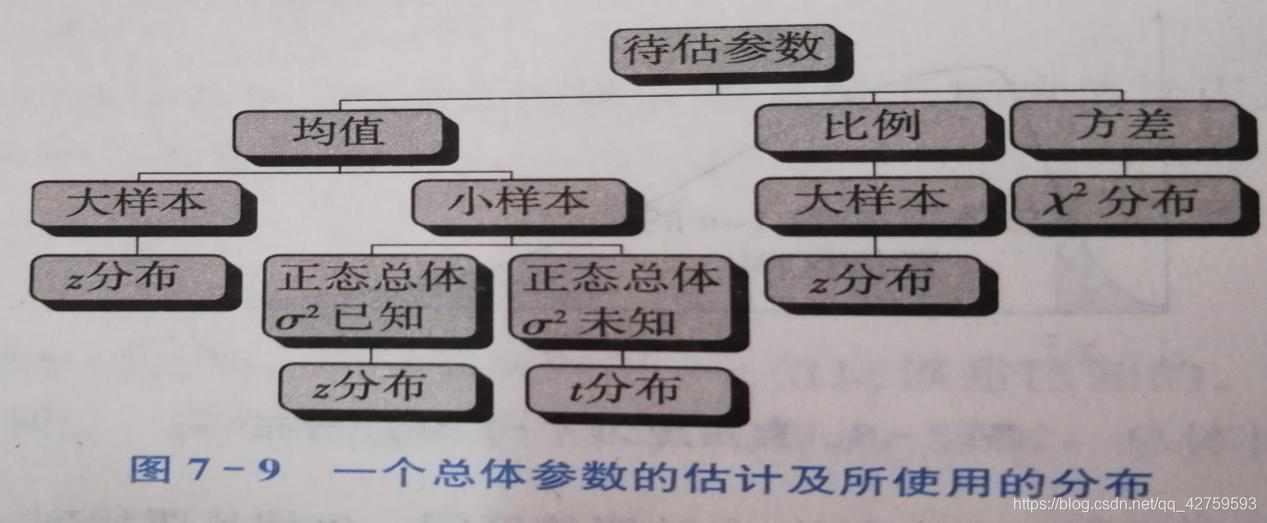 一个总体参数的估计及所使用的的分布