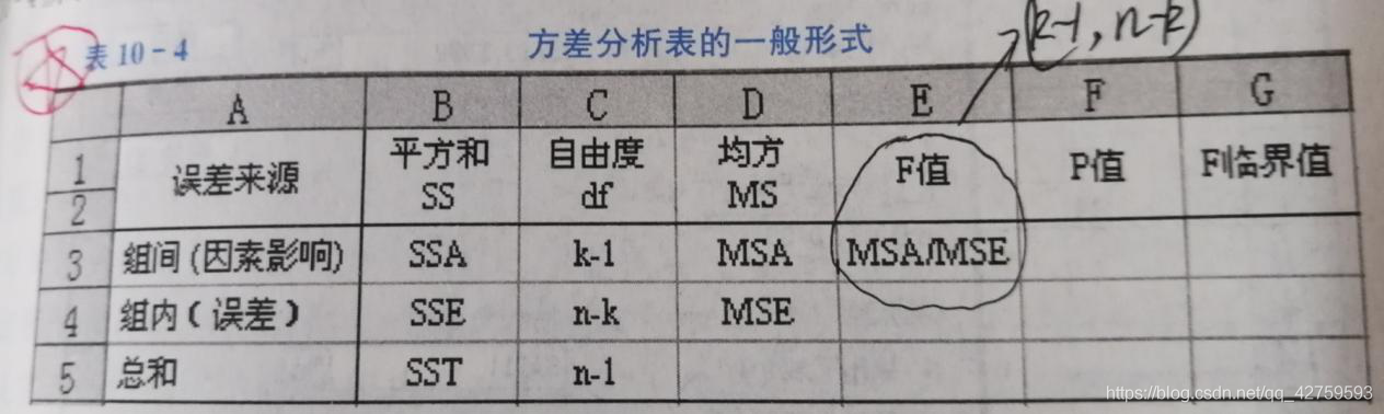 方差分析表的一般形式