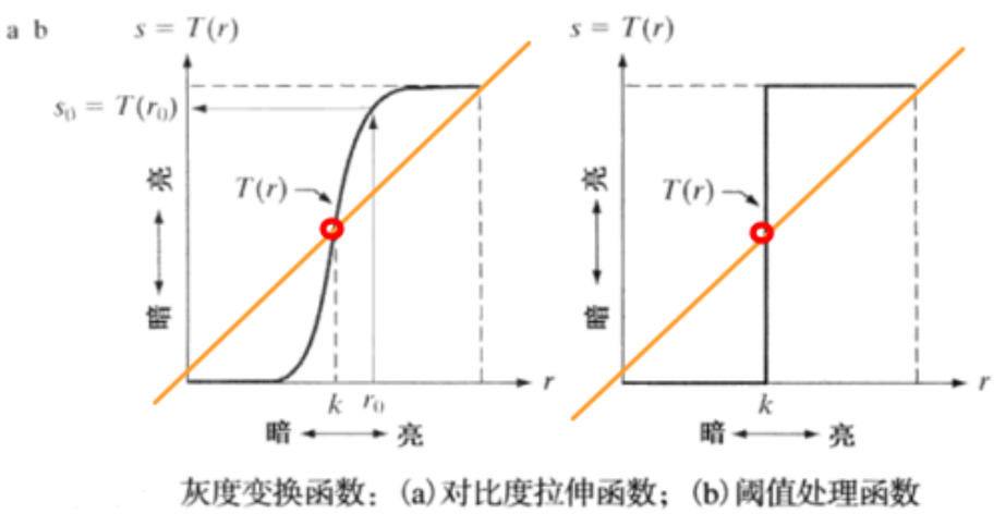 数字图像处理学习笔记(八)——图像增强处理方法之点处理ITchange的博客-