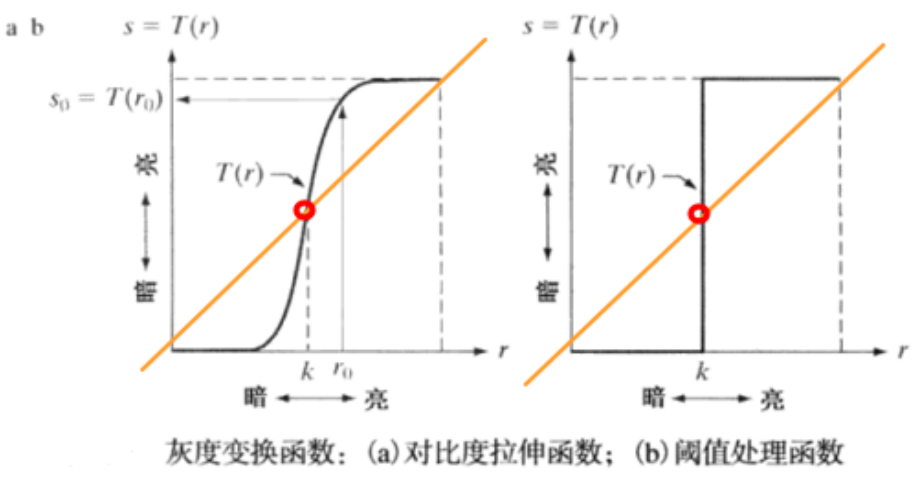 数字图像处理学习笔记（八）——图像增强处理方法之点处理ITchange的博客-