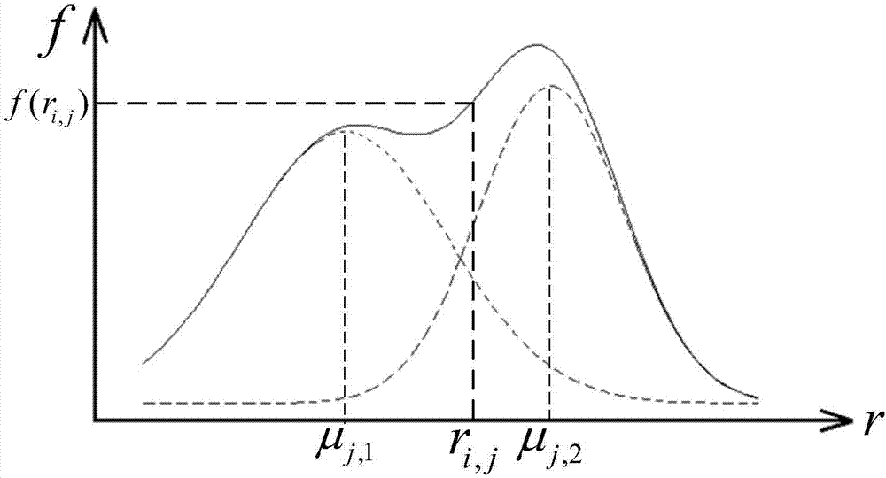 Gaussian Mixture Model 高斯混合模型 GMM