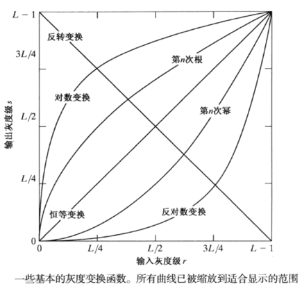 数字图像处理学习笔记（八）——图像增强处理方法之点处理ITchange的博客-