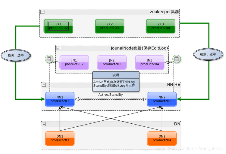 hadoop2.x架构图